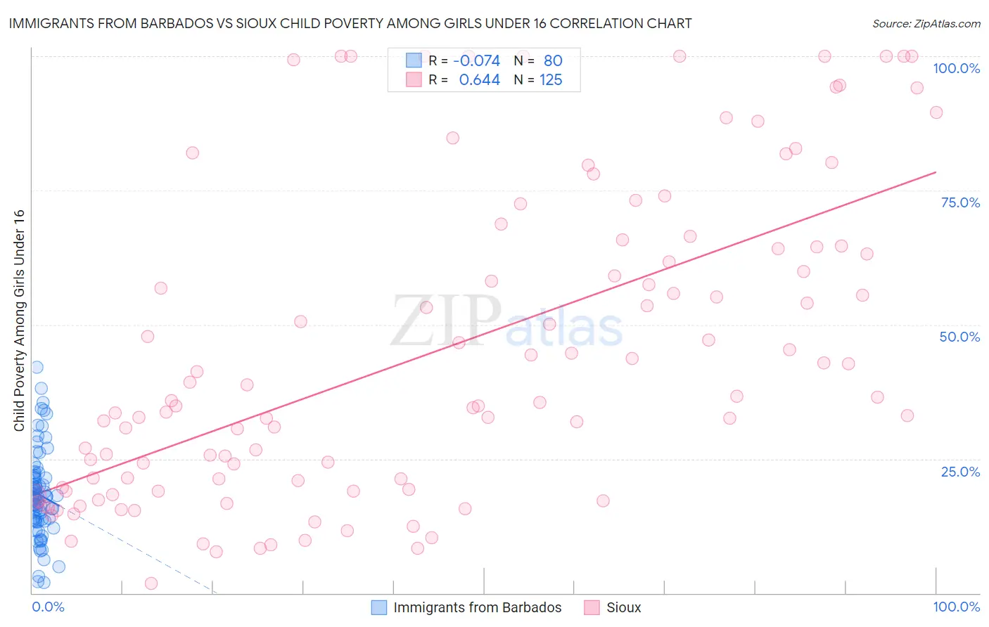 Immigrants from Barbados vs Sioux Child Poverty Among Girls Under 16
