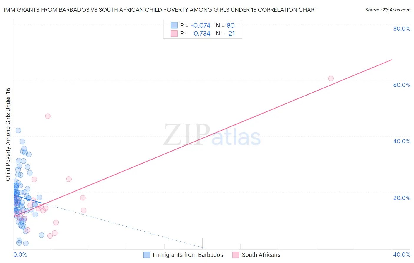 Immigrants from Barbados vs South African Child Poverty Among Girls Under 16