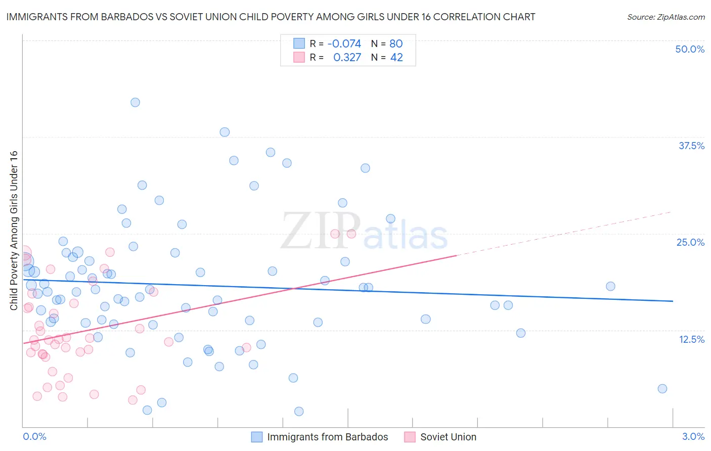 Immigrants from Barbados vs Soviet Union Child Poverty Among Girls Under 16