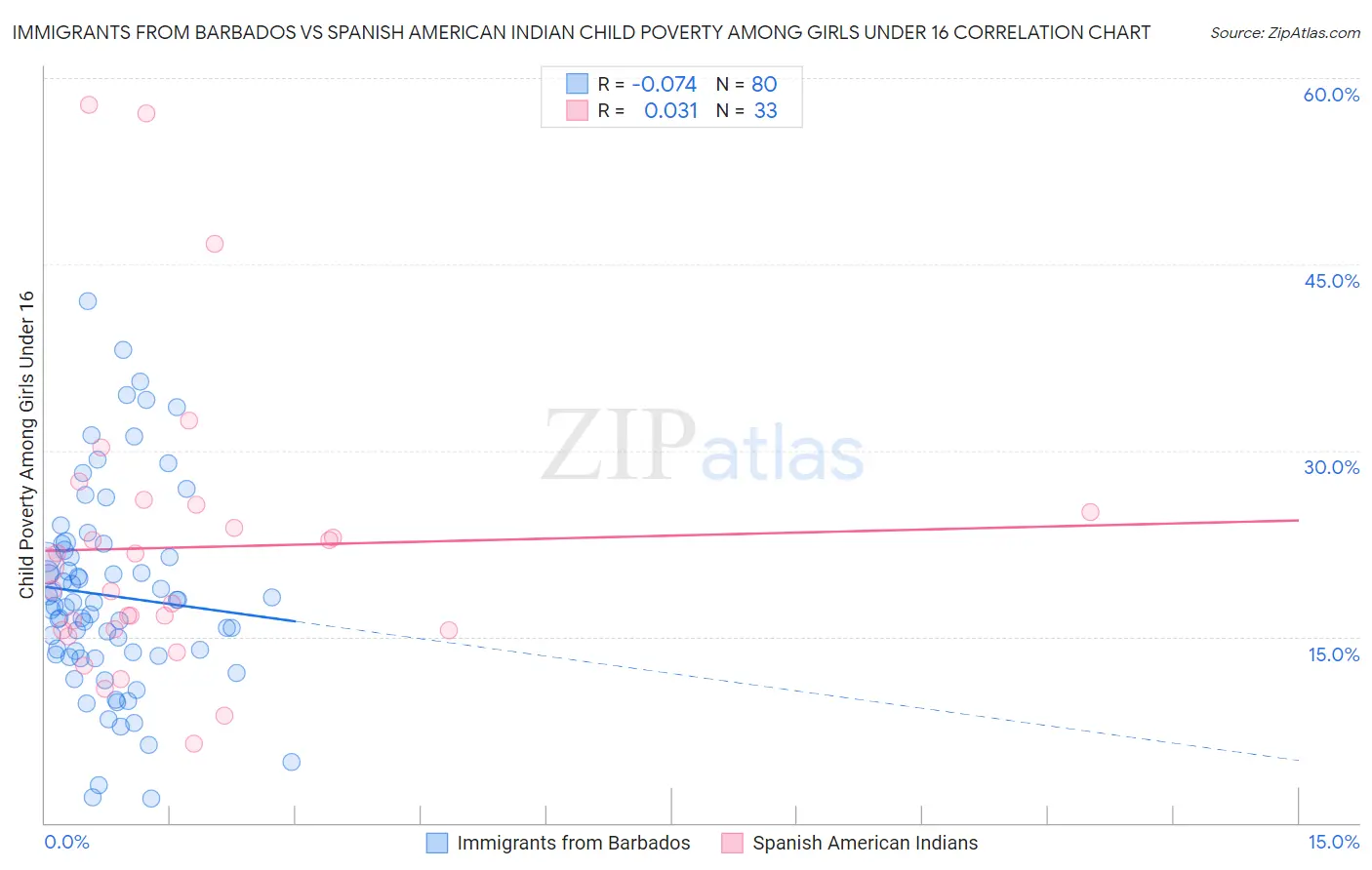 Immigrants from Barbados vs Spanish American Indian Child Poverty Among Girls Under 16