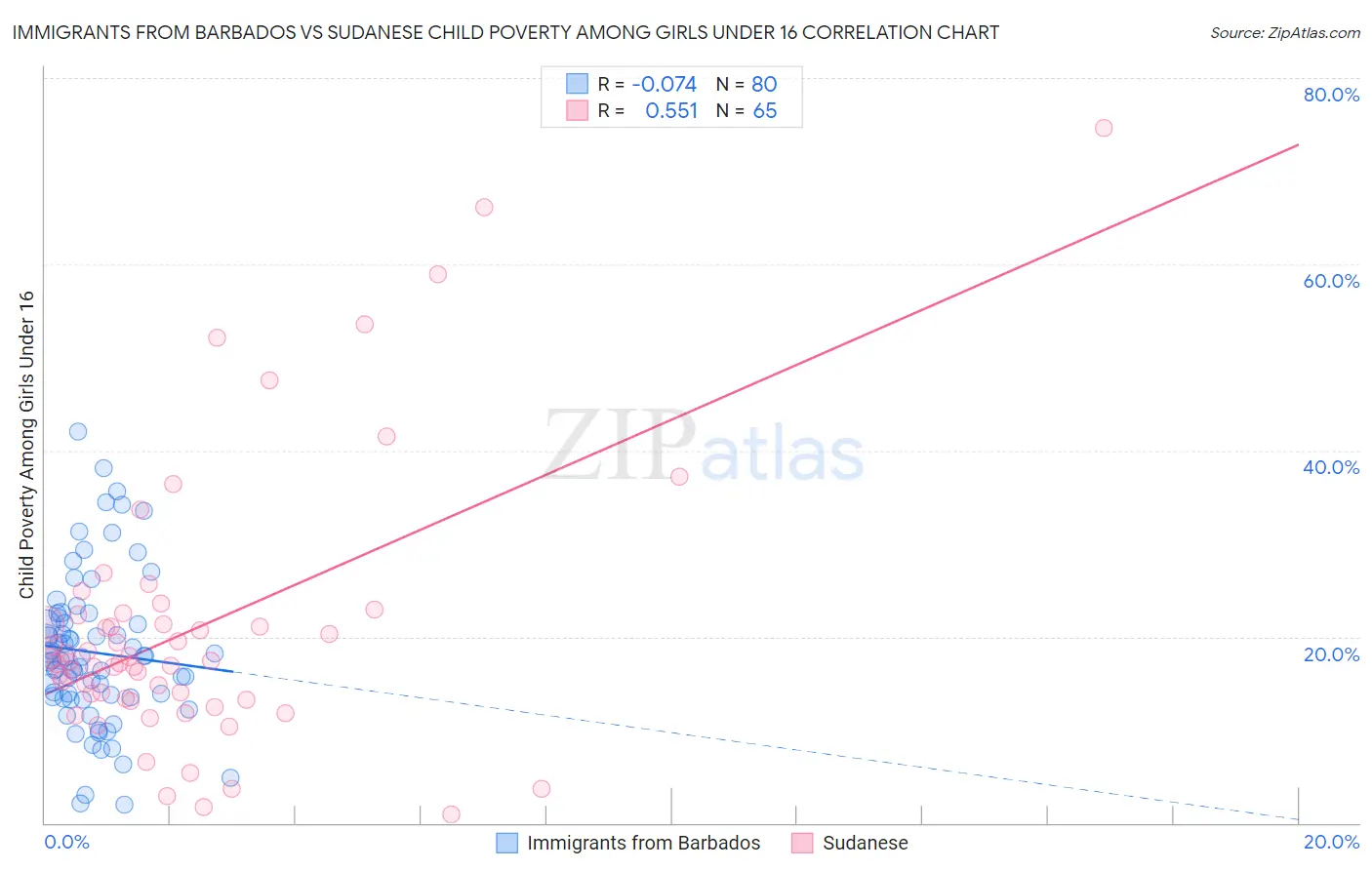 Immigrants from Barbados vs Sudanese Child Poverty Among Girls Under 16