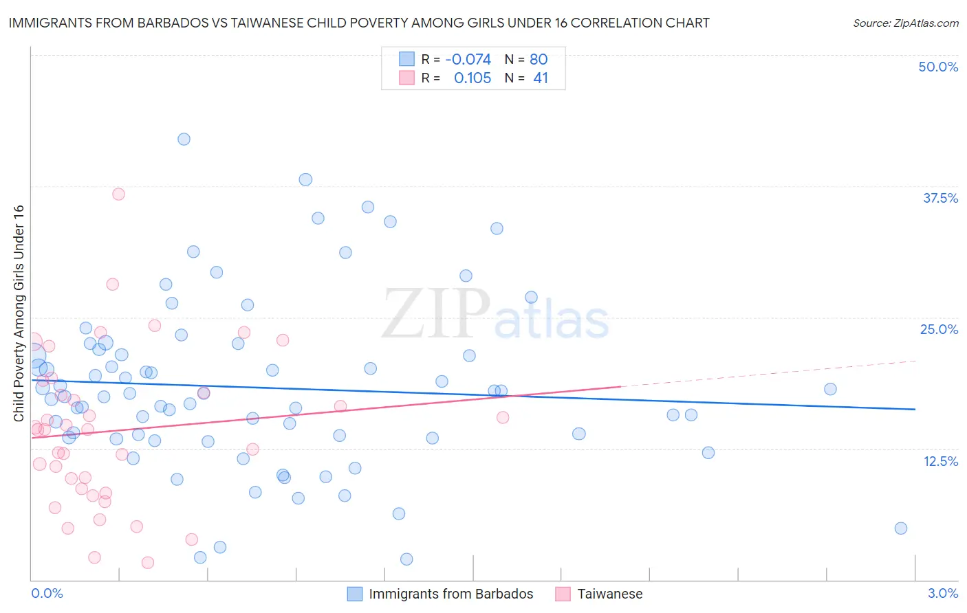 Immigrants from Barbados vs Taiwanese Child Poverty Among Girls Under 16
