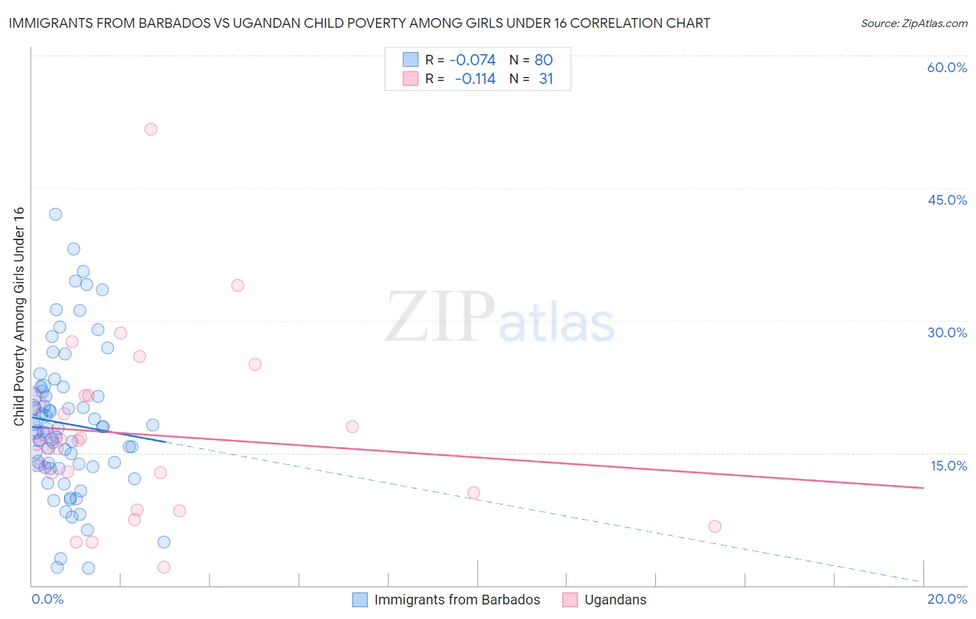 Immigrants from Barbados vs Ugandan Child Poverty Among Girls Under 16