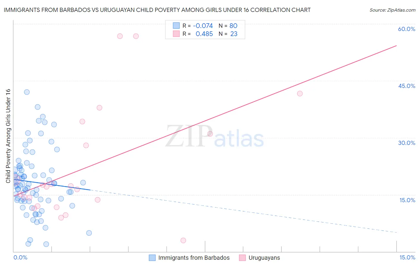 Immigrants from Barbados vs Uruguayan Child Poverty Among Girls Under 16