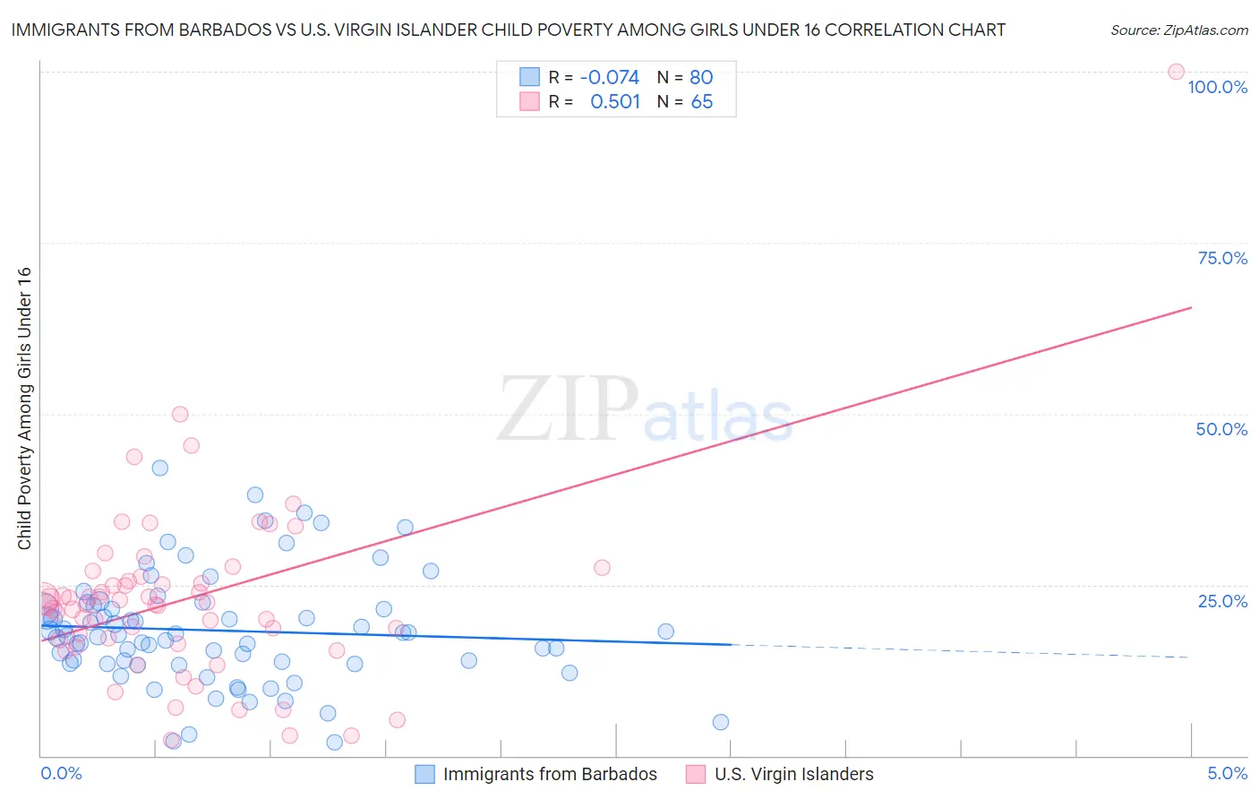 Immigrants from Barbados vs U.S. Virgin Islander Child Poverty Among Girls Under 16