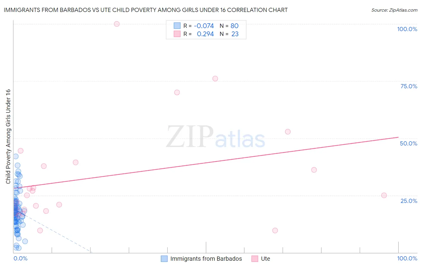 Immigrants from Barbados vs Ute Child Poverty Among Girls Under 16