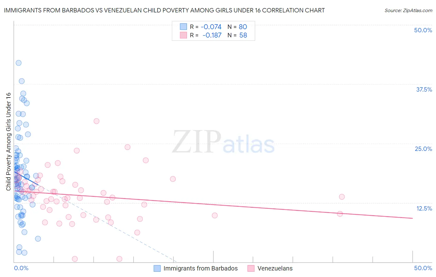 Immigrants from Barbados vs Venezuelan Child Poverty Among Girls Under 16