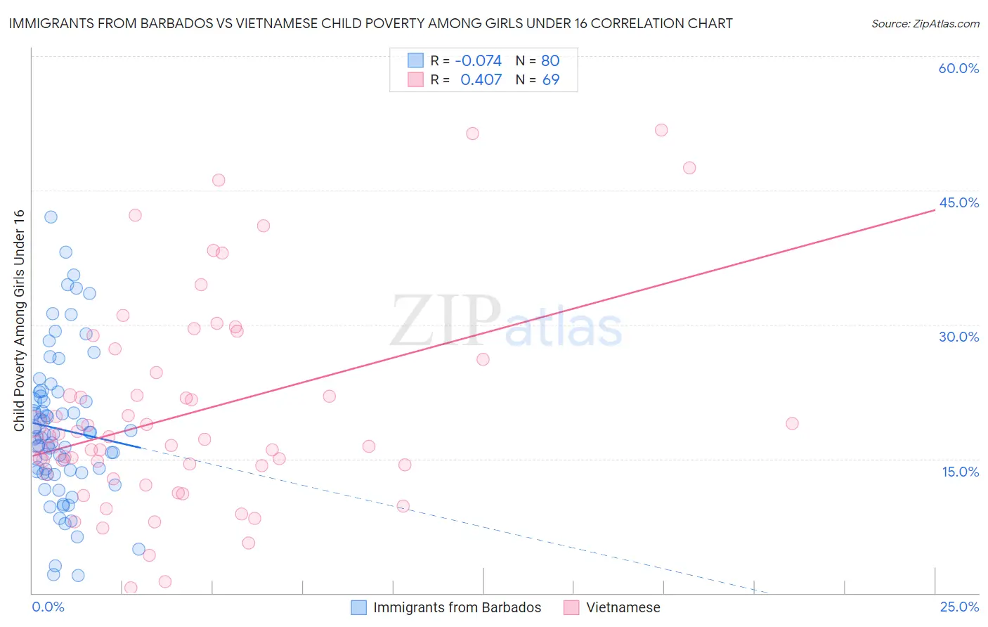 Immigrants from Barbados vs Vietnamese Child Poverty Among Girls Under 16