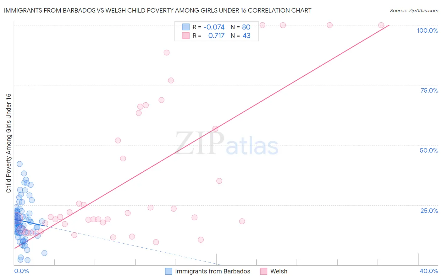 Immigrants from Barbados vs Welsh Child Poverty Among Girls Under 16