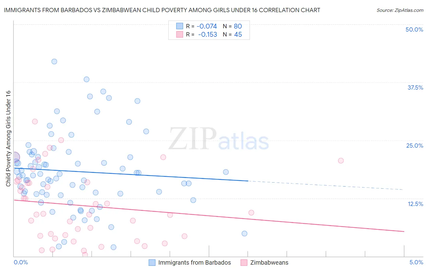Immigrants from Barbados vs Zimbabwean Child Poverty Among Girls Under 16