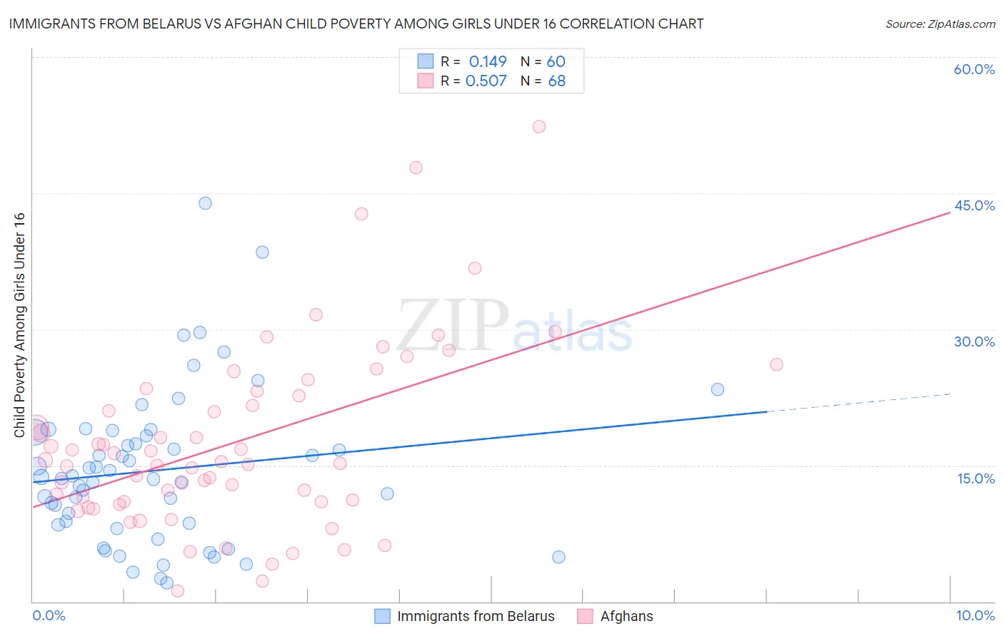 Immigrants from Belarus vs Afghan Child Poverty Among Girls Under 16