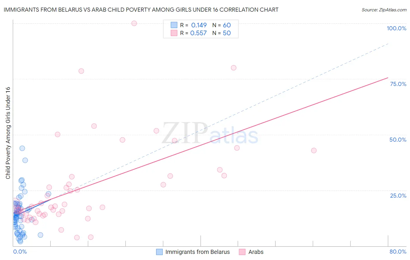 Immigrants from Belarus vs Arab Child Poverty Among Girls Under 16