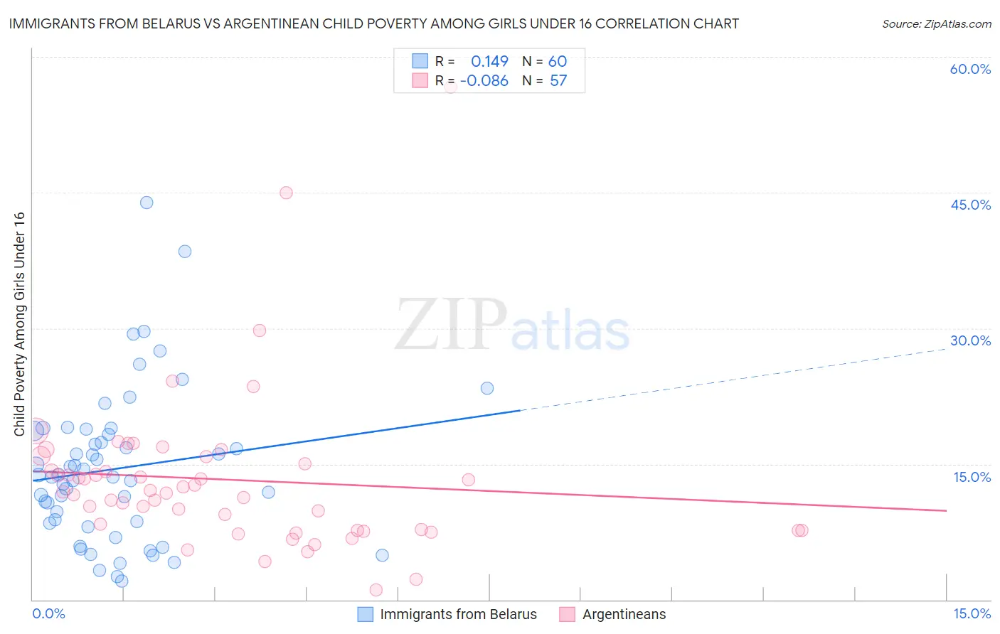 Immigrants from Belarus vs Argentinean Child Poverty Among Girls Under 16