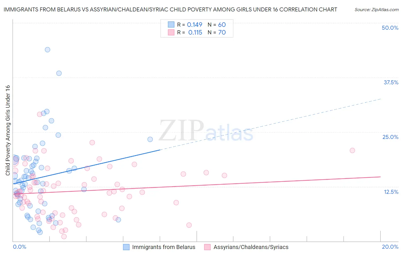 Immigrants from Belarus vs Assyrian/Chaldean/Syriac Child Poverty Among Girls Under 16