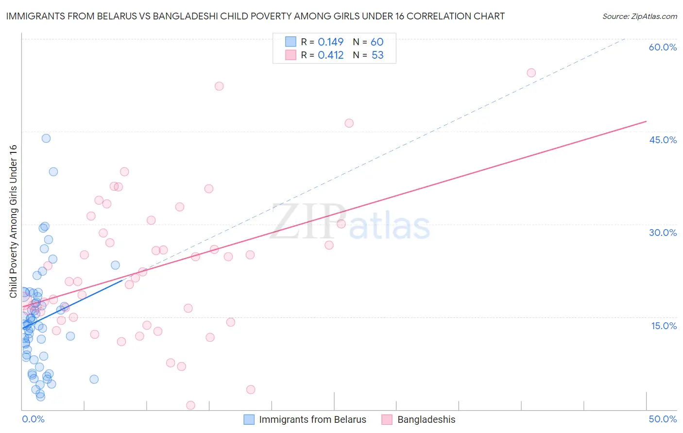 Immigrants from Belarus vs Bangladeshi Child Poverty Among Girls Under 16
