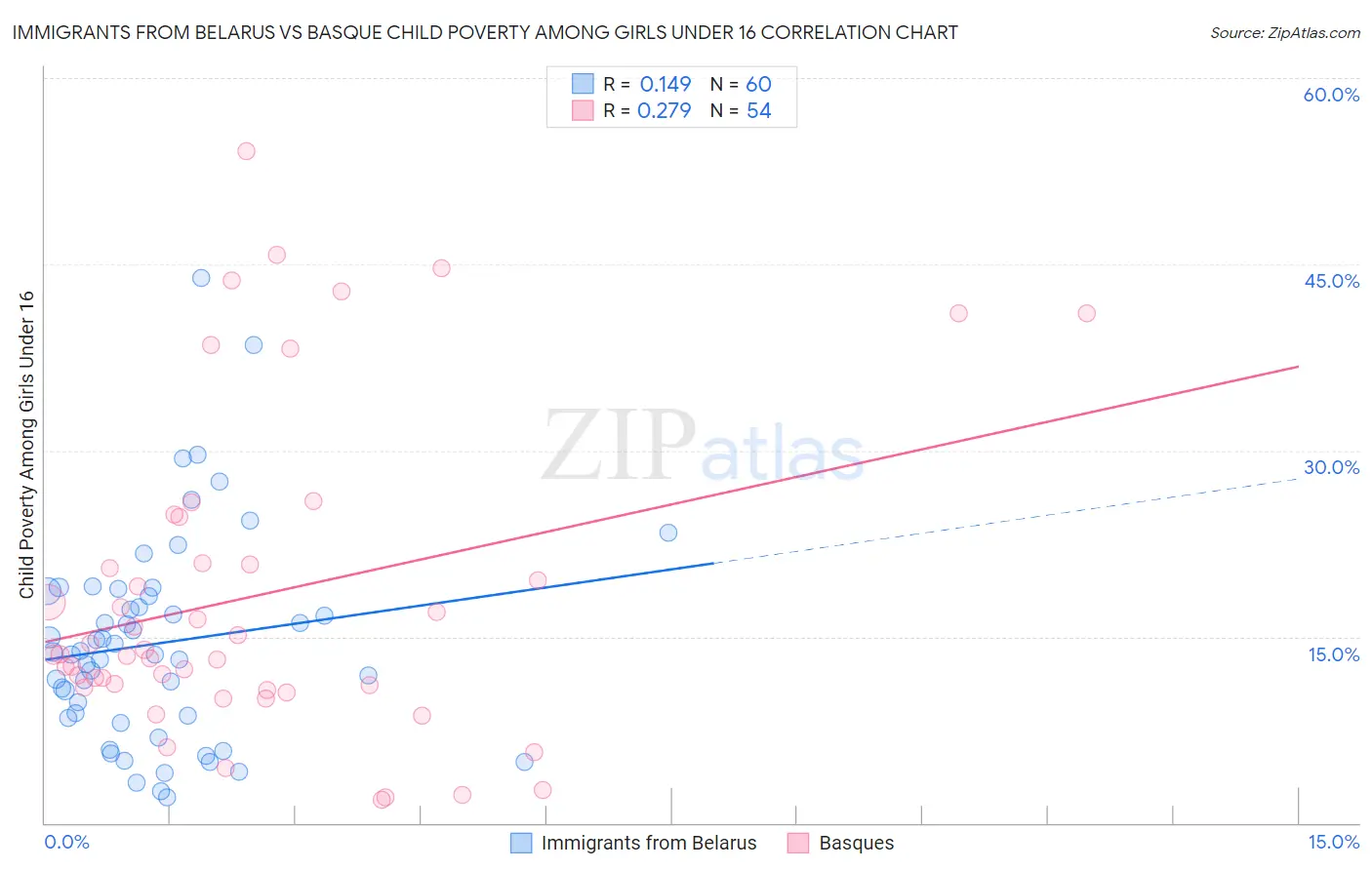 Immigrants from Belarus vs Basque Child Poverty Among Girls Under 16