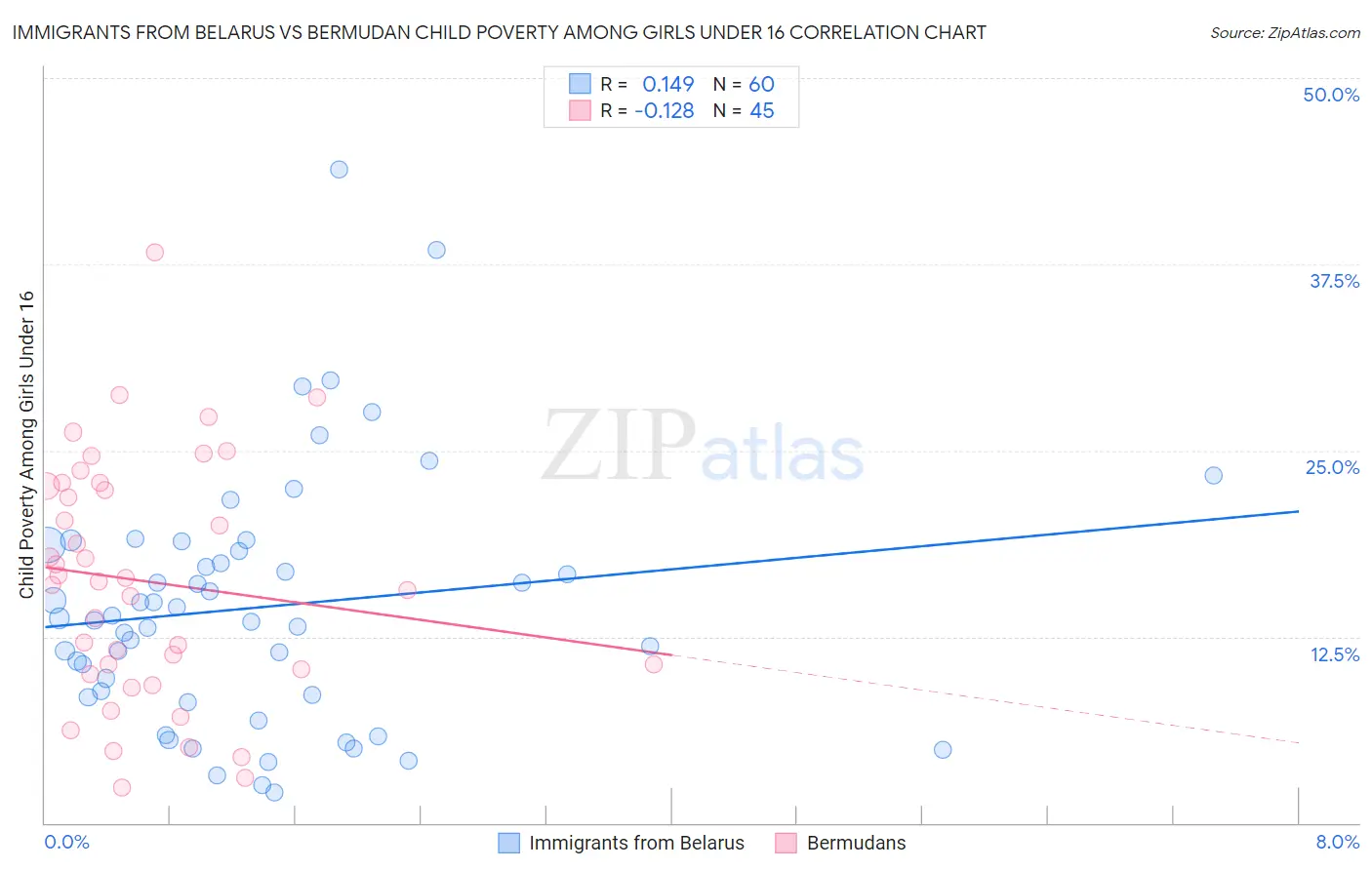 Immigrants from Belarus vs Bermudan Child Poverty Among Girls Under 16