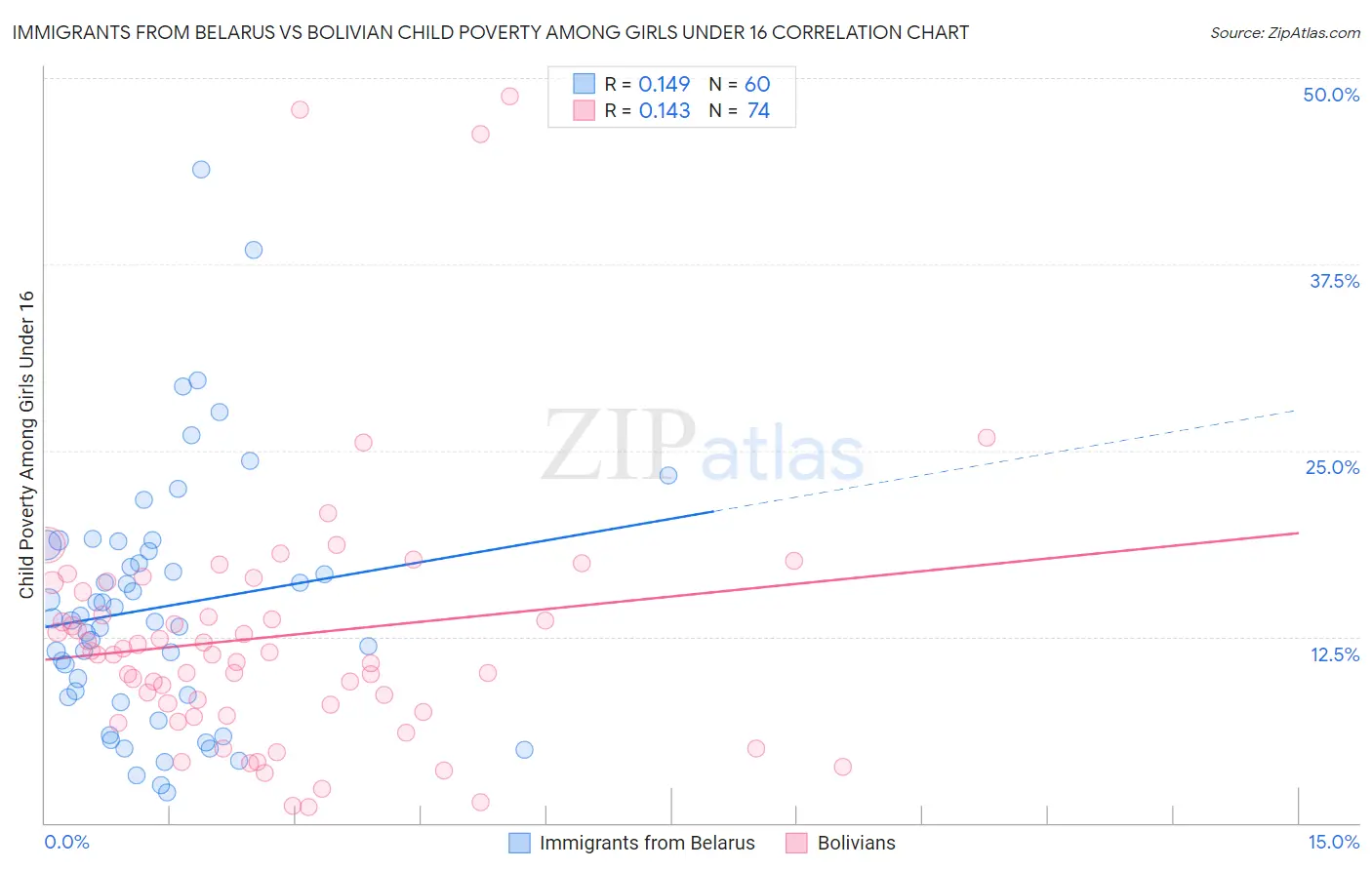 Immigrants from Belarus vs Bolivian Child Poverty Among Girls Under 16