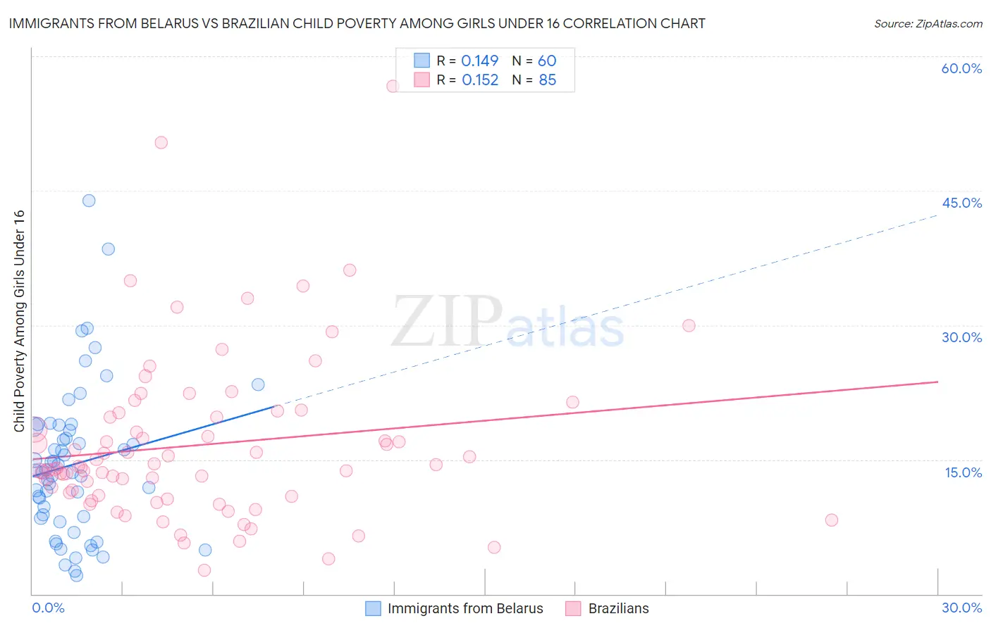 Immigrants from Belarus vs Brazilian Child Poverty Among Girls Under 16