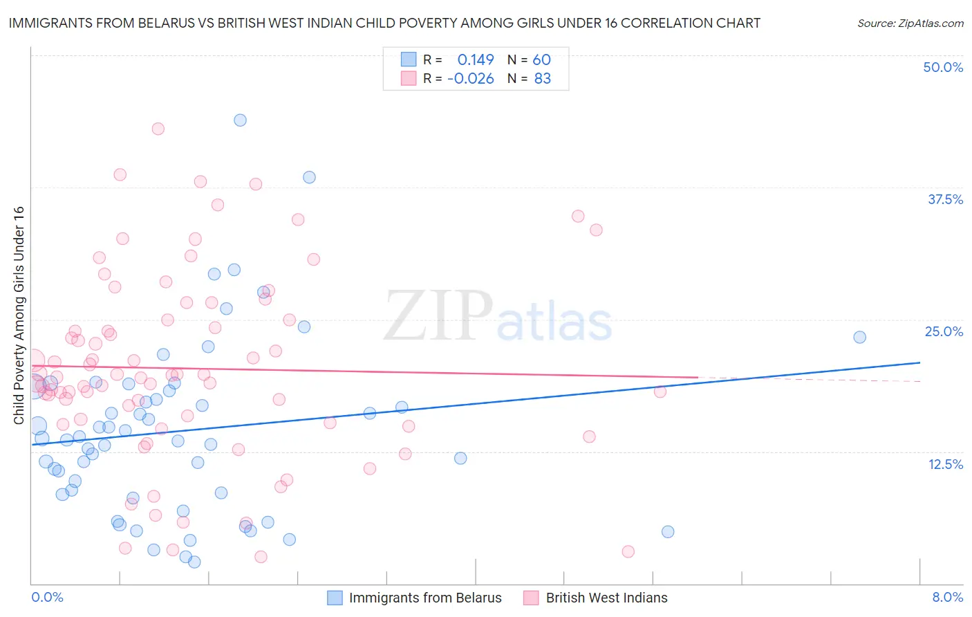 Immigrants from Belarus vs British West Indian Child Poverty Among Girls Under 16
