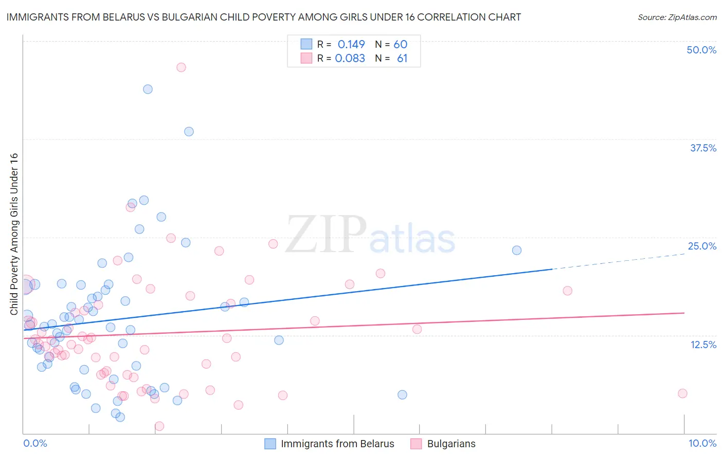 Immigrants from Belarus vs Bulgarian Child Poverty Among Girls Under 16