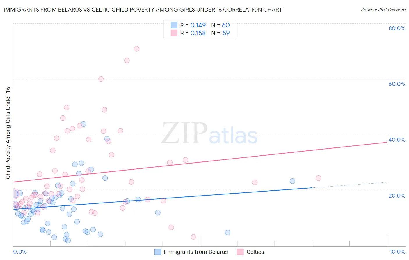 Immigrants from Belarus vs Celtic Child Poverty Among Girls Under 16