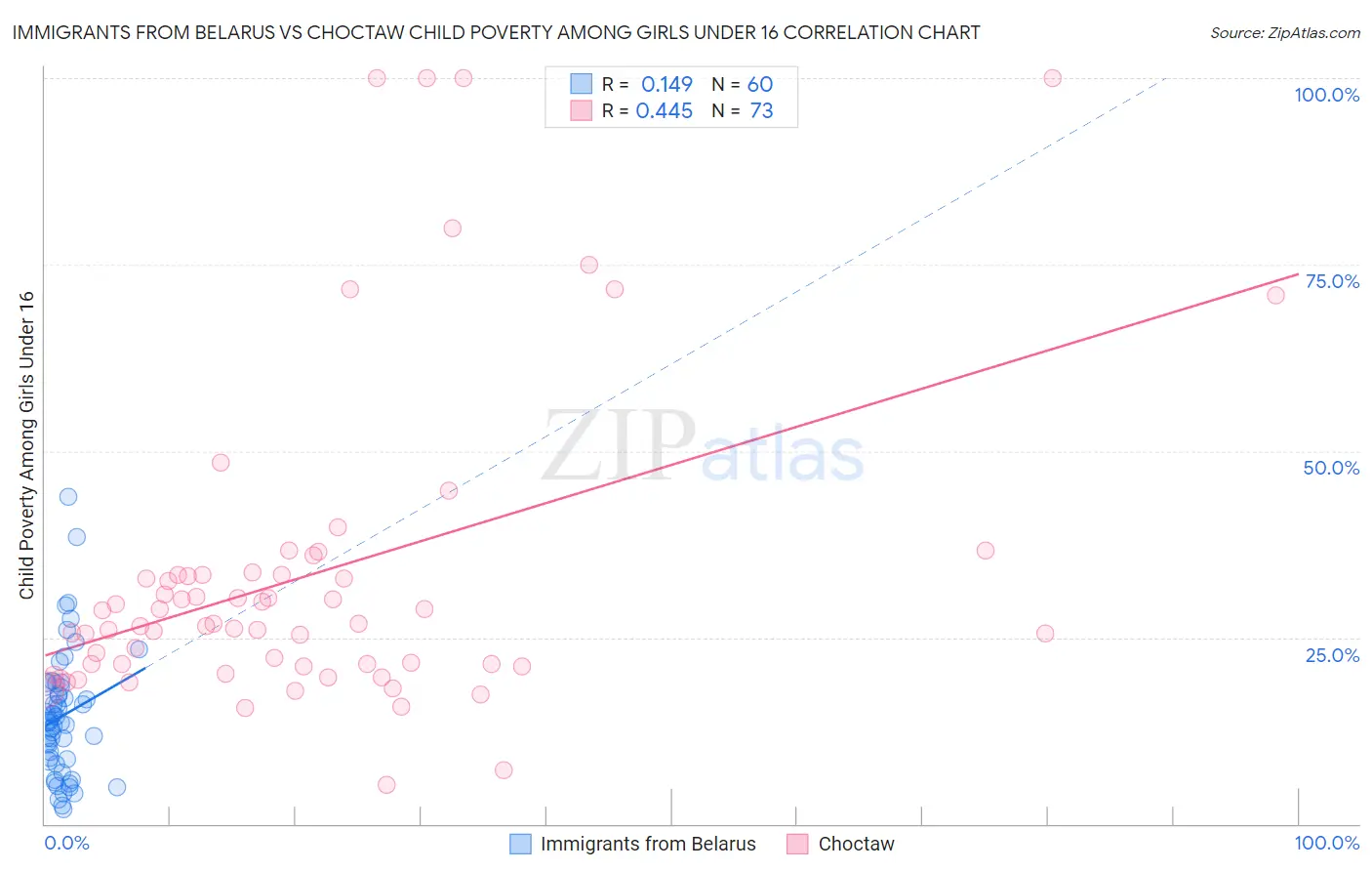 Immigrants from Belarus vs Choctaw Child Poverty Among Girls Under 16
