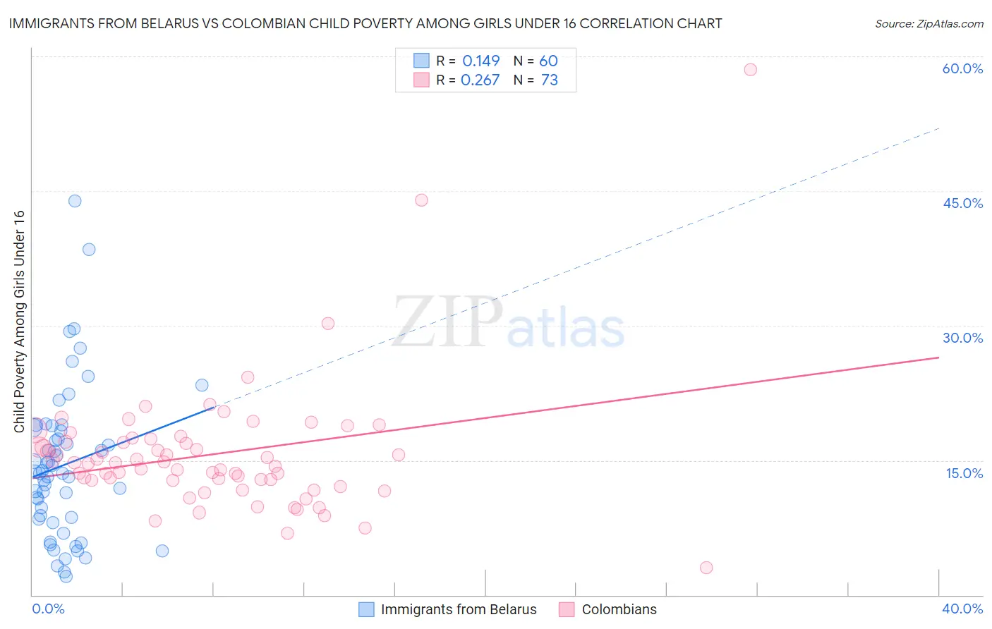 Immigrants from Belarus vs Colombian Child Poverty Among Girls Under 16