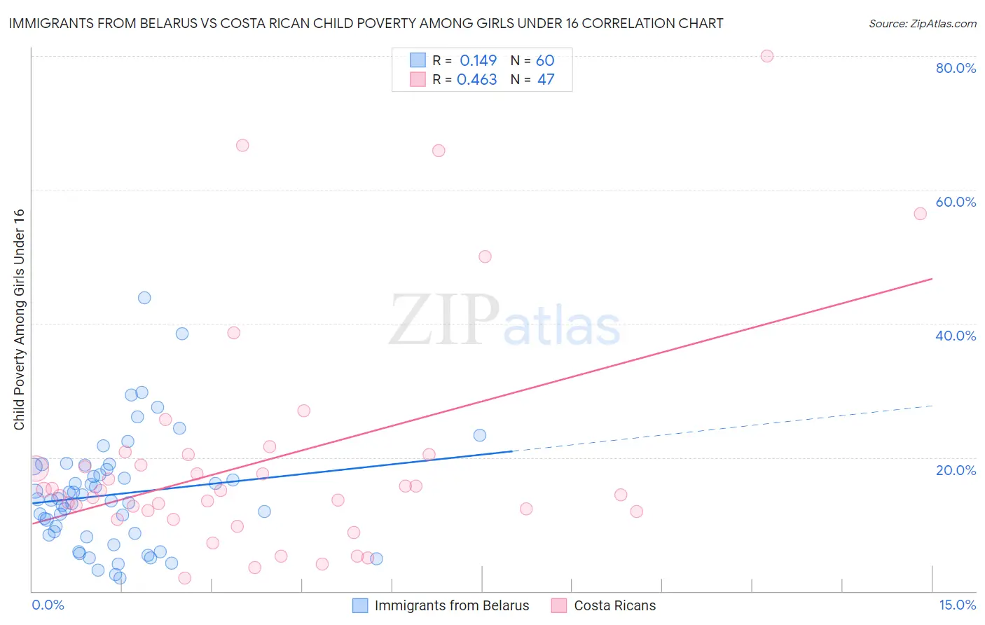 Immigrants from Belarus vs Costa Rican Child Poverty Among Girls Under 16