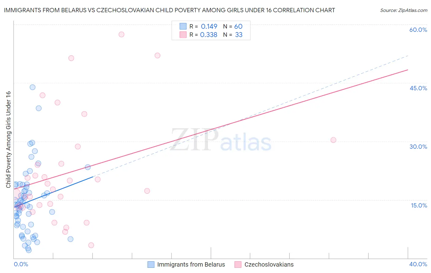 Immigrants from Belarus vs Czechoslovakian Child Poverty Among Girls Under 16