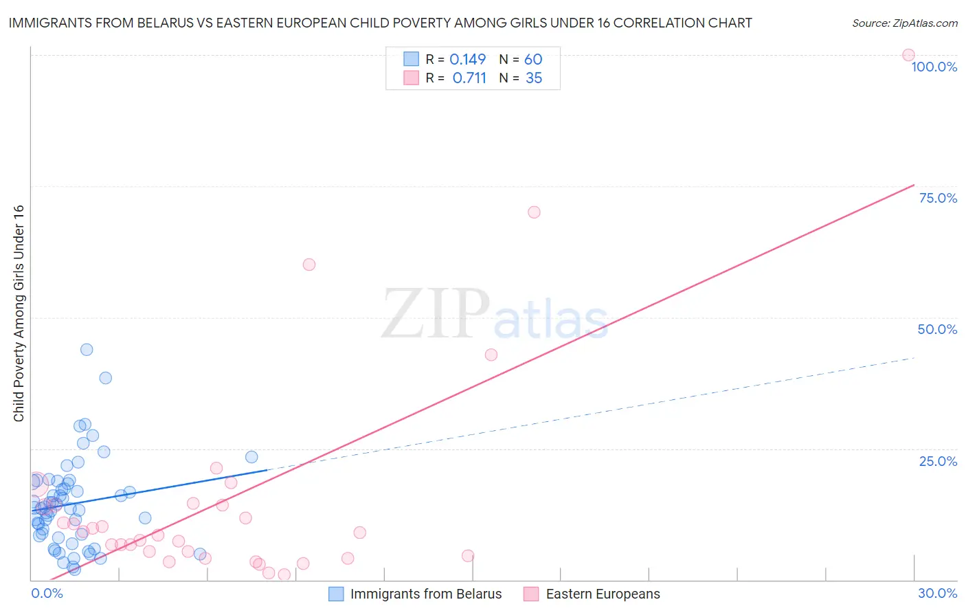 Immigrants from Belarus vs Eastern European Child Poverty Among Girls Under 16