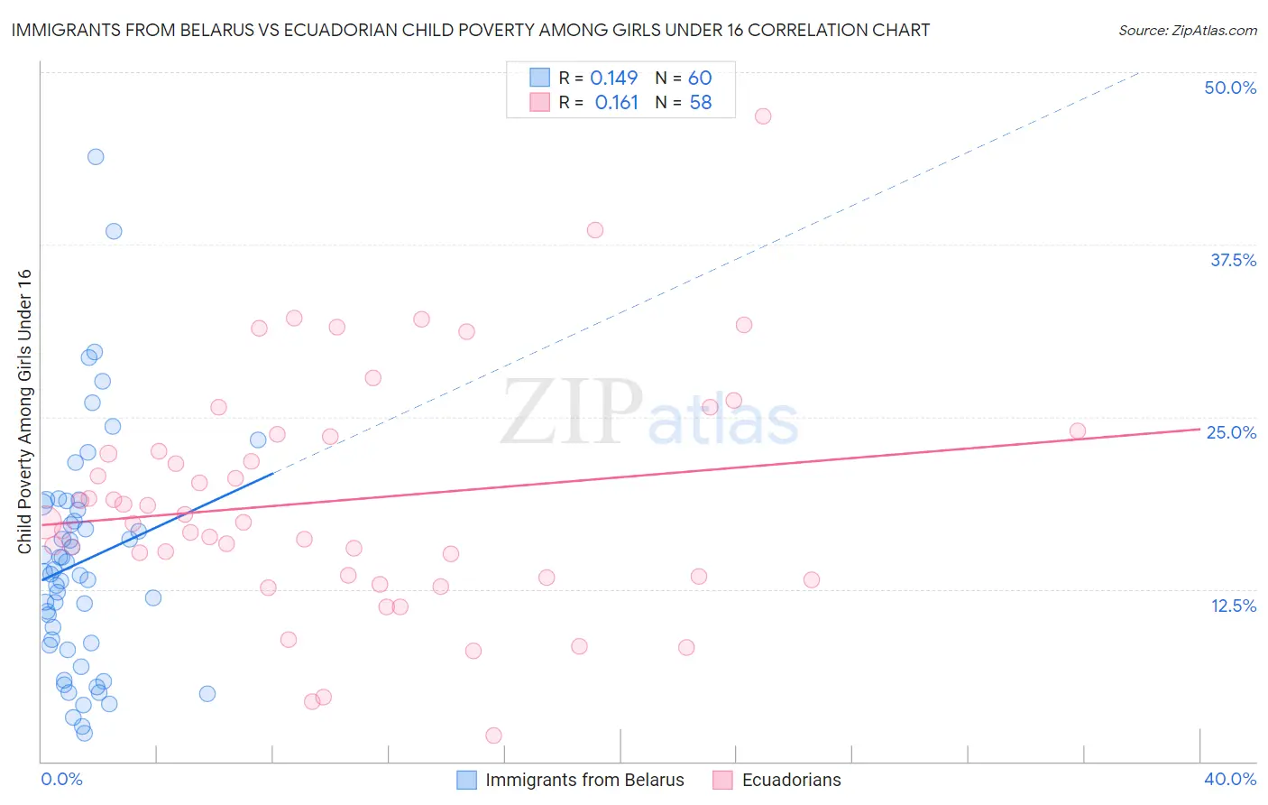 Immigrants from Belarus vs Ecuadorian Child Poverty Among Girls Under 16