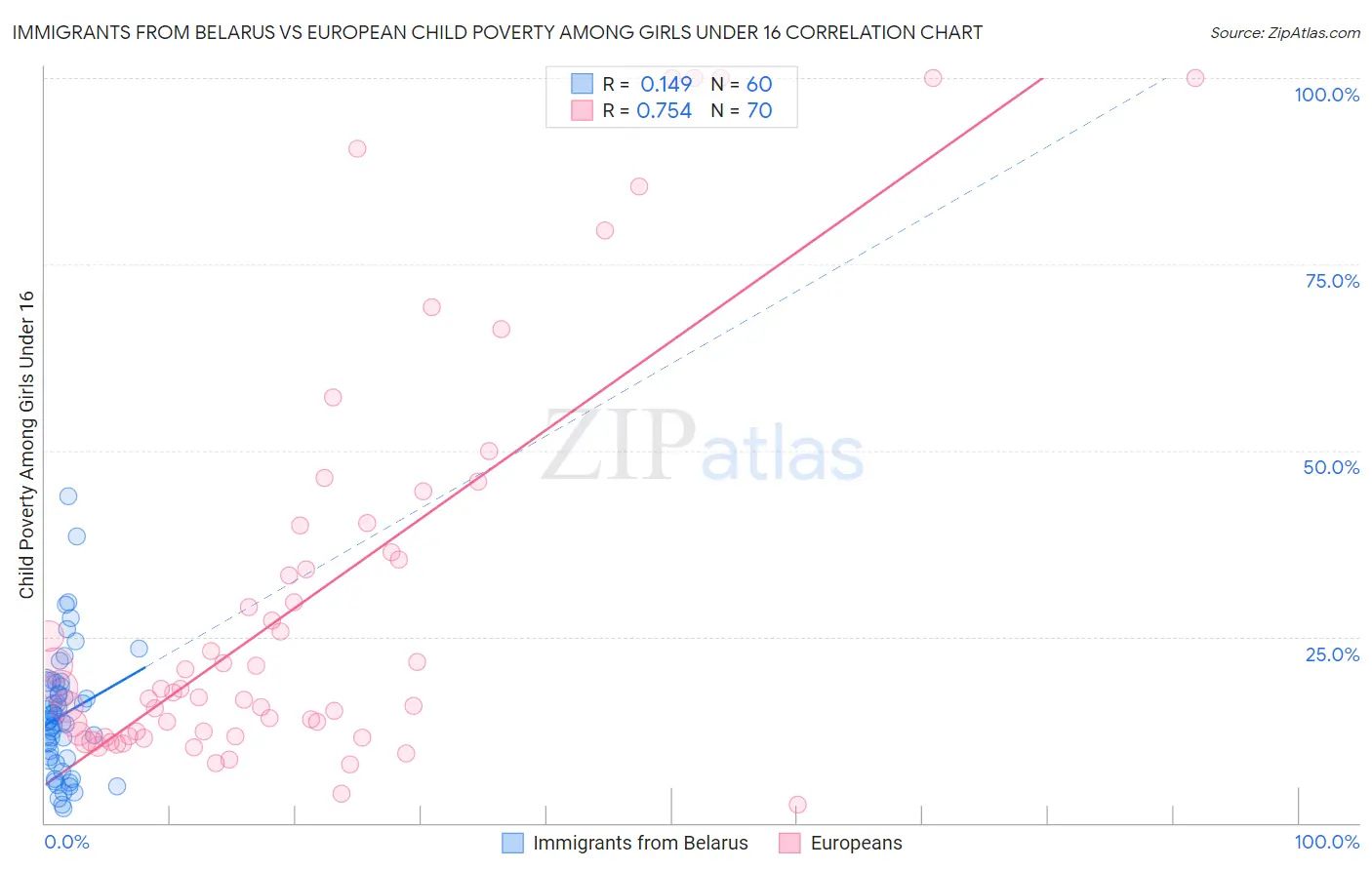 Immigrants from Belarus vs European Child Poverty Among Girls Under 16