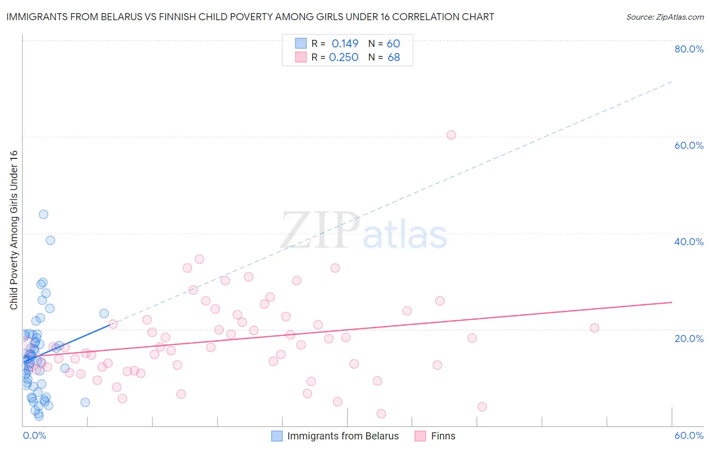 Immigrants from Belarus vs Finnish Child Poverty Among Girls Under 16