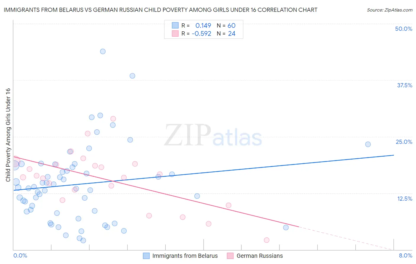 Immigrants from Belarus vs German Russian Child Poverty Among Girls Under 16