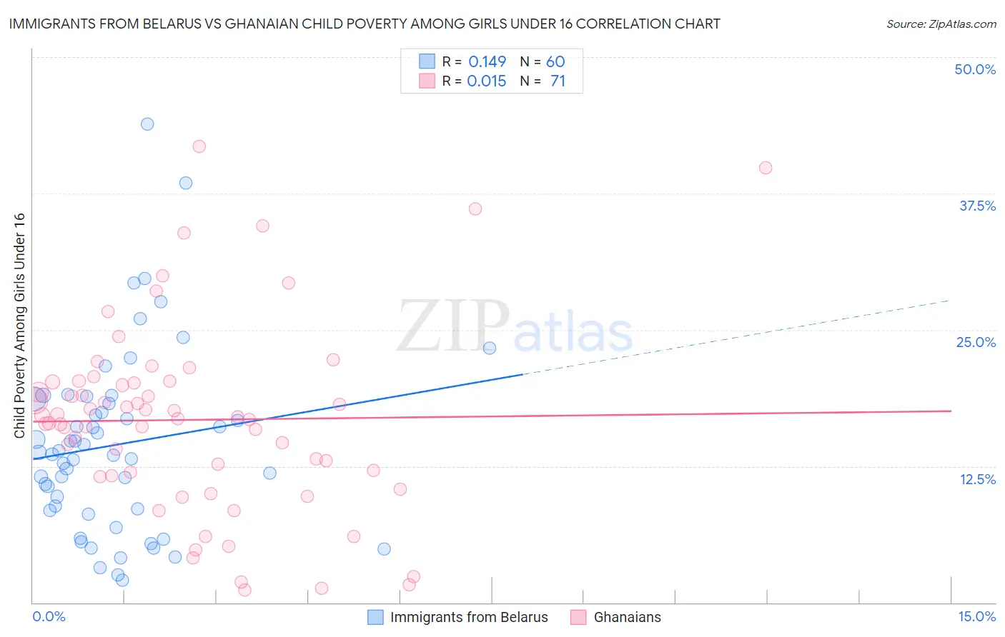 Immigrants from Belarus vs Ghanaian Child Poverty Among Girls Under 16