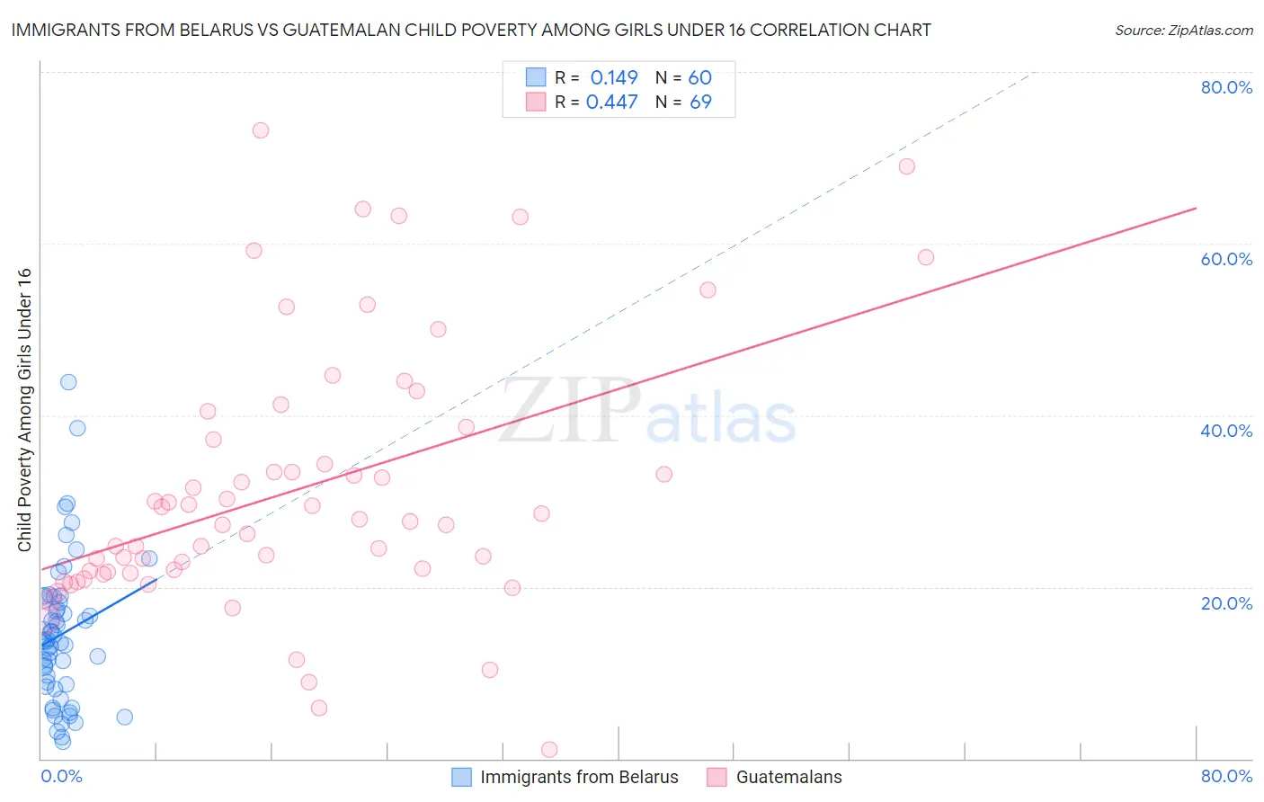 Immigrants from Belarus vs Guatemalan Child Poverty Among Girls Under 16