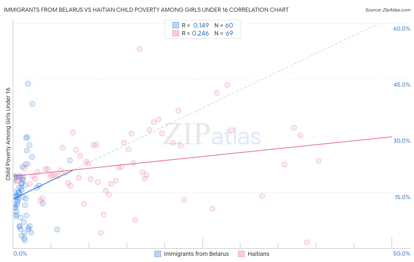Immigrants from Belarus vs Haitian Child Poverty Among Girls Under 16