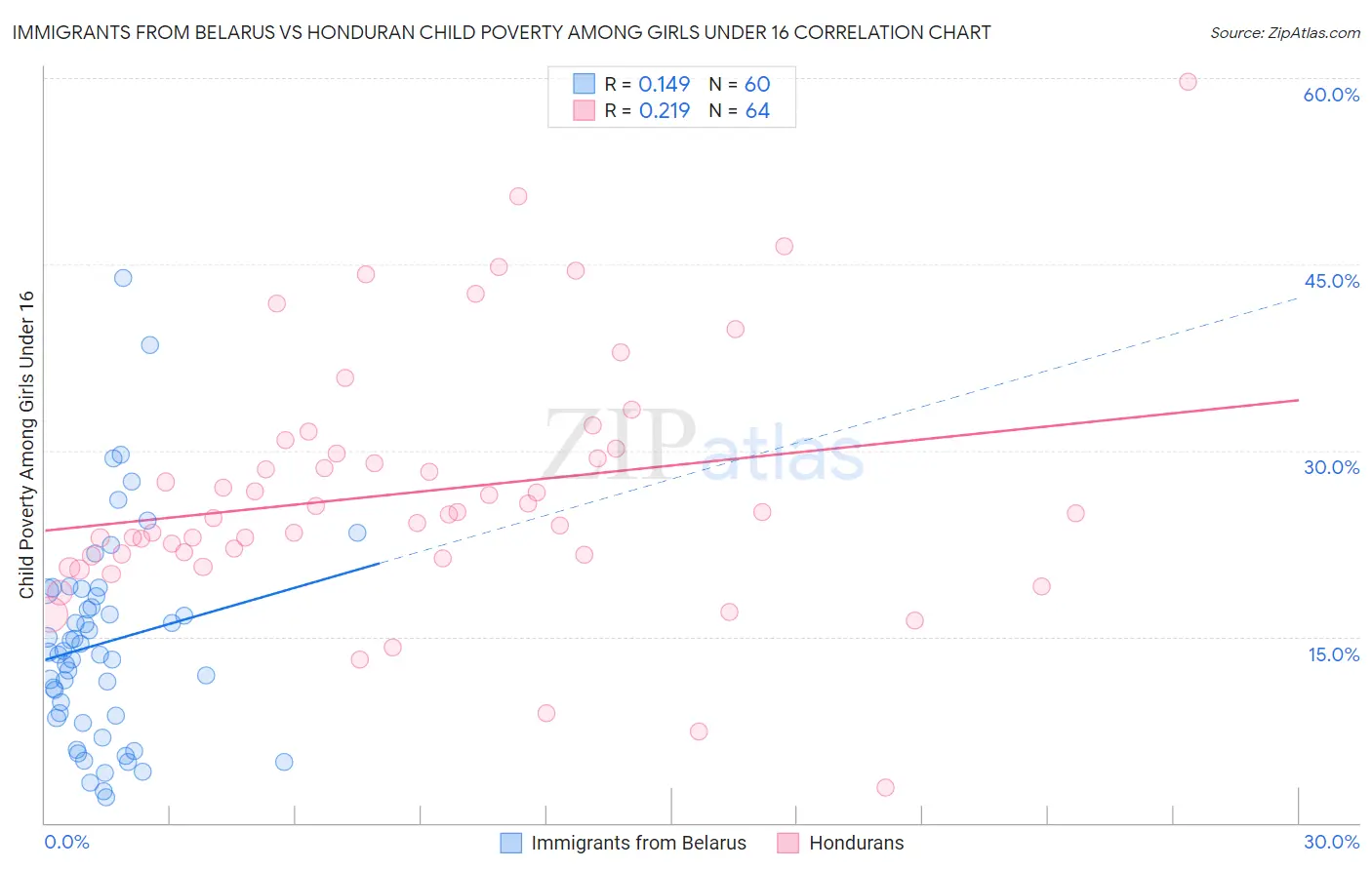 Immigrants from Belarus vs Honduran Child Poverty Among Girls Under 16