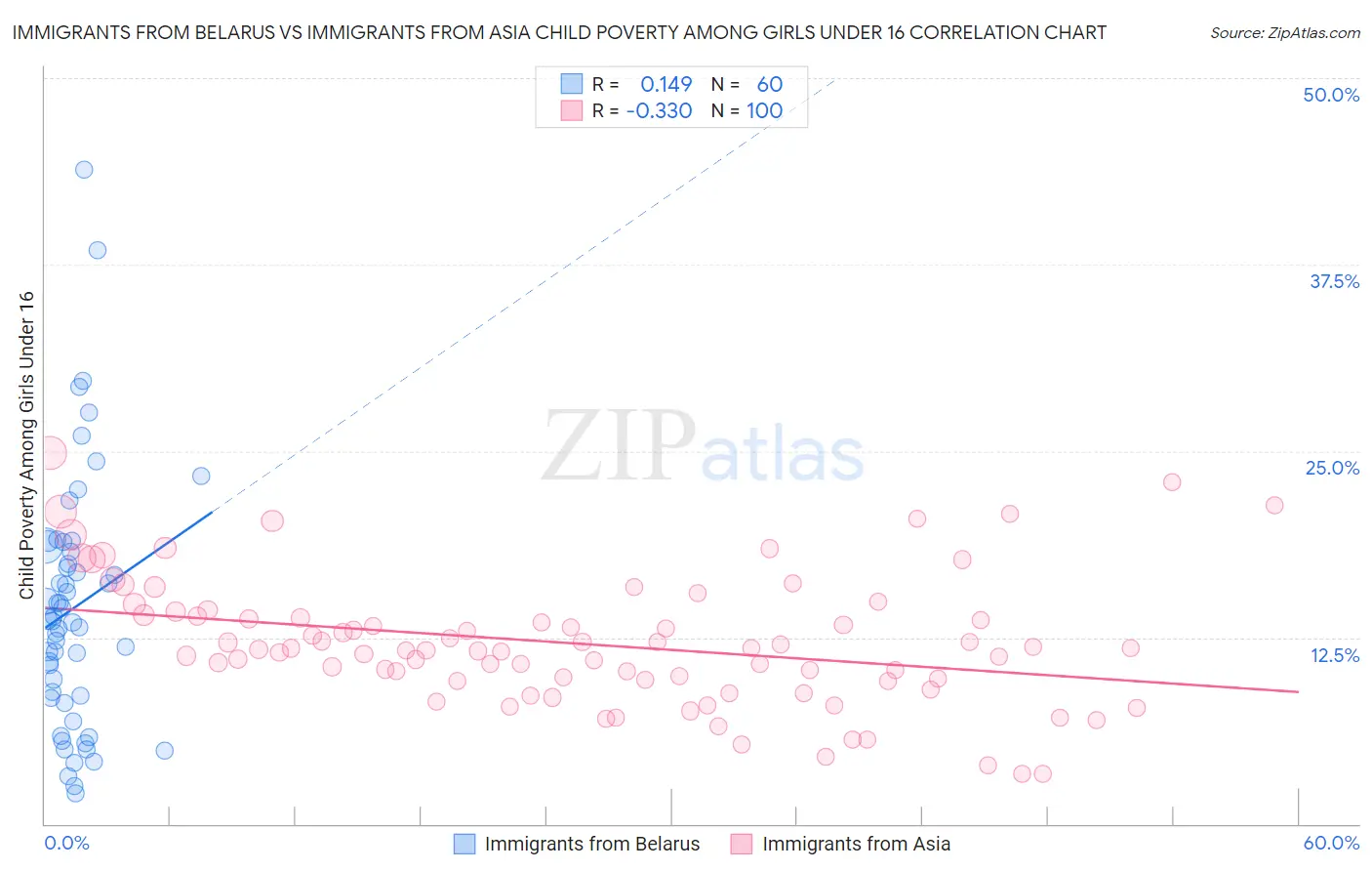 Immigrants from Belarus vs Immigrants from Asia Child Poverty Among Girls Under 16