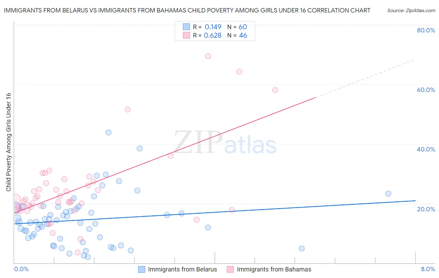 Immigrants from Belarus vs Immigrants from Bahamas Child Poverty Among Girls Under 16