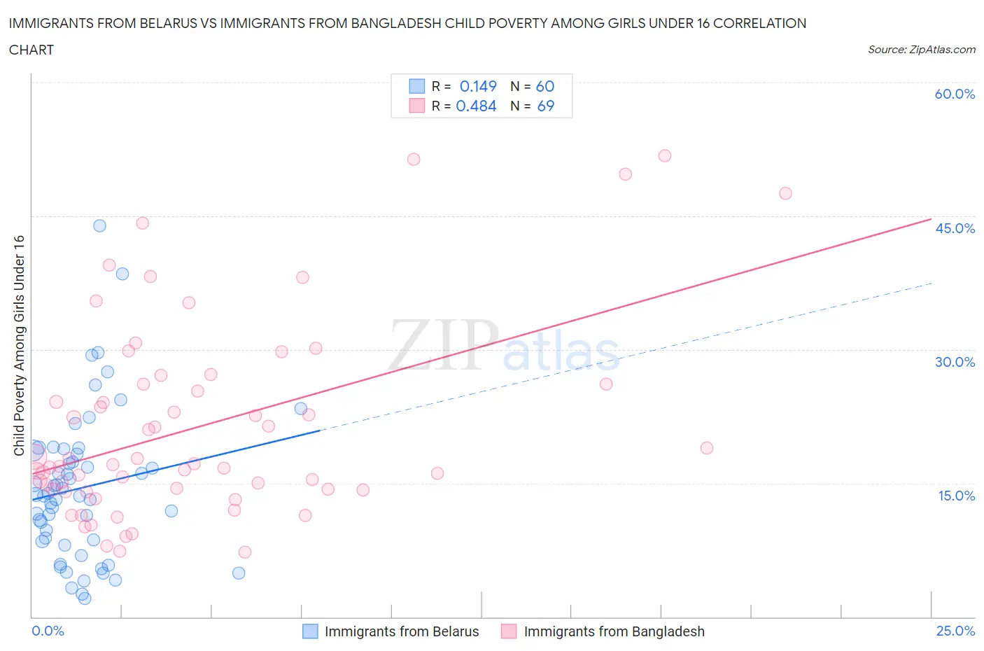 Immigrants from Belarus vs Immigrants from Bangladesh Child Poverty Among Girls Under 16