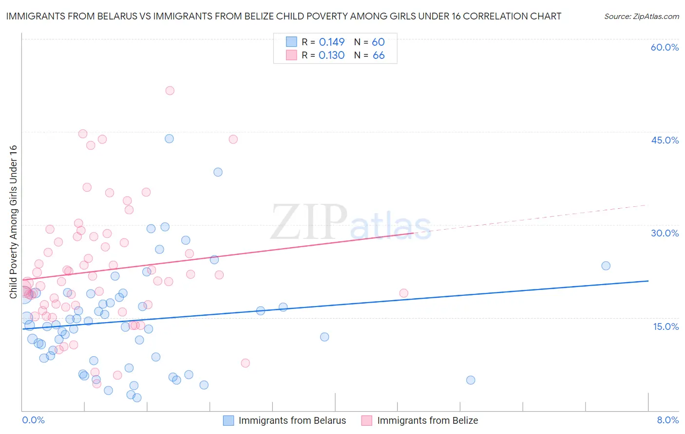 Immigrants from Belarus vs Immigrants from Belize Child Poverty Among Girls Under 16