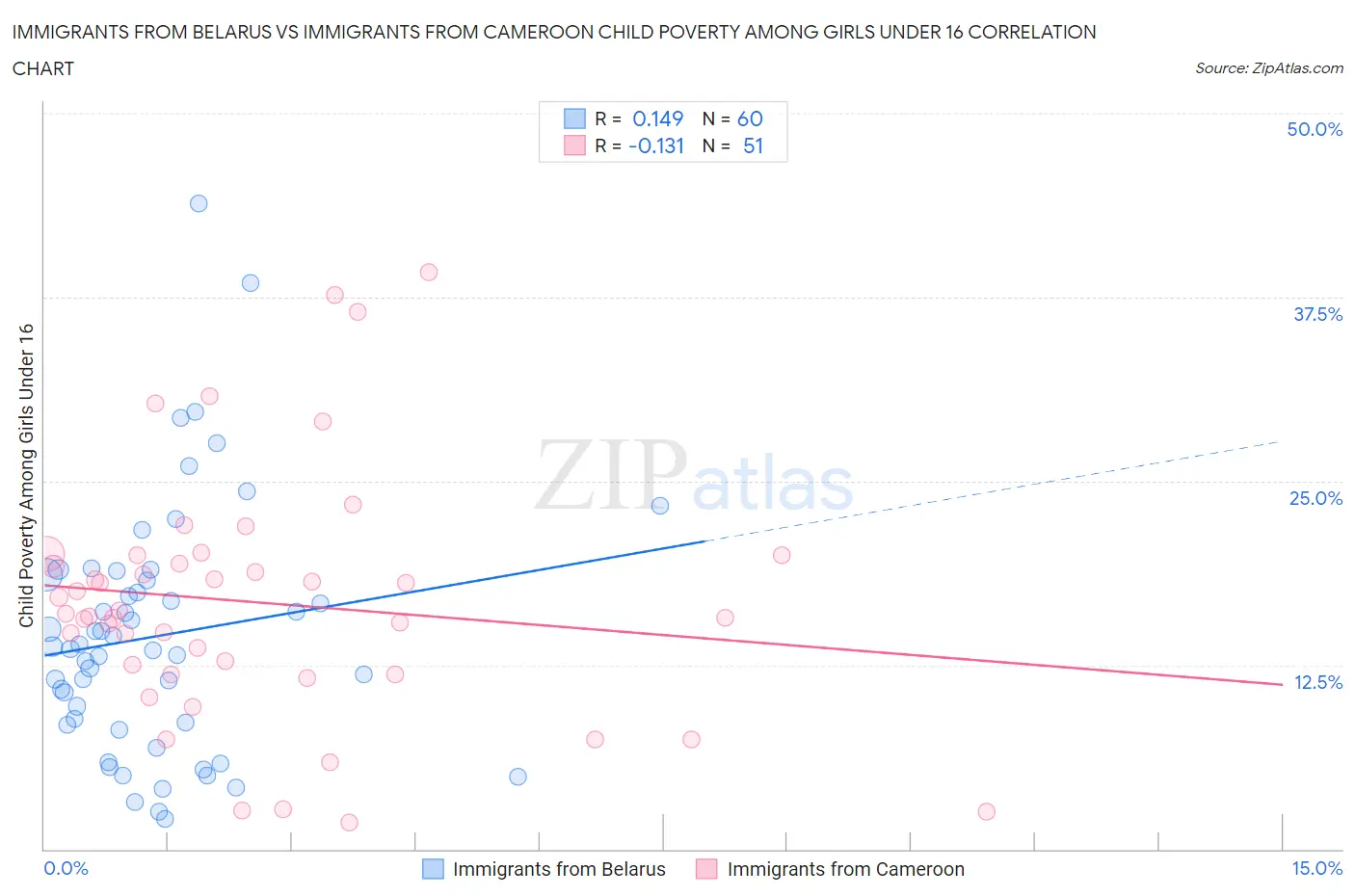 Immigrants from Belarus vs Immigrants from Cameroon Child Poverty Among Girls Under 16