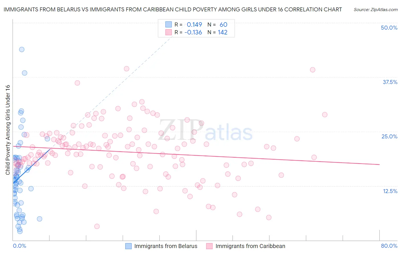 Immigrants from Belarus vs Immigrants from Caribbean Child Poverty Among Girls Under 16