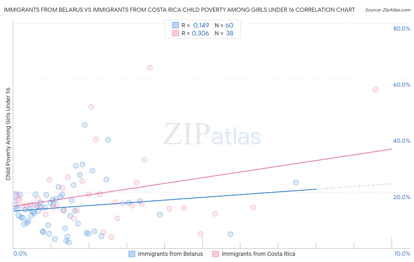 Immigrants from Belarus vs Immigrants from Costa Rica Child Poverty Among Girls Under 16