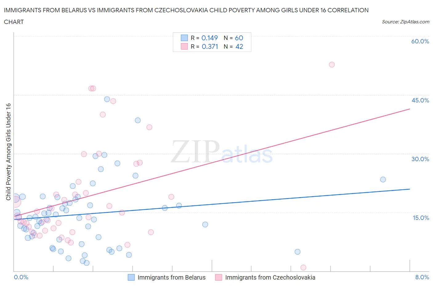 Immigrants from Belarus vs Immigrants from Czechoslovakia Child Poverty Among Girls Under 16