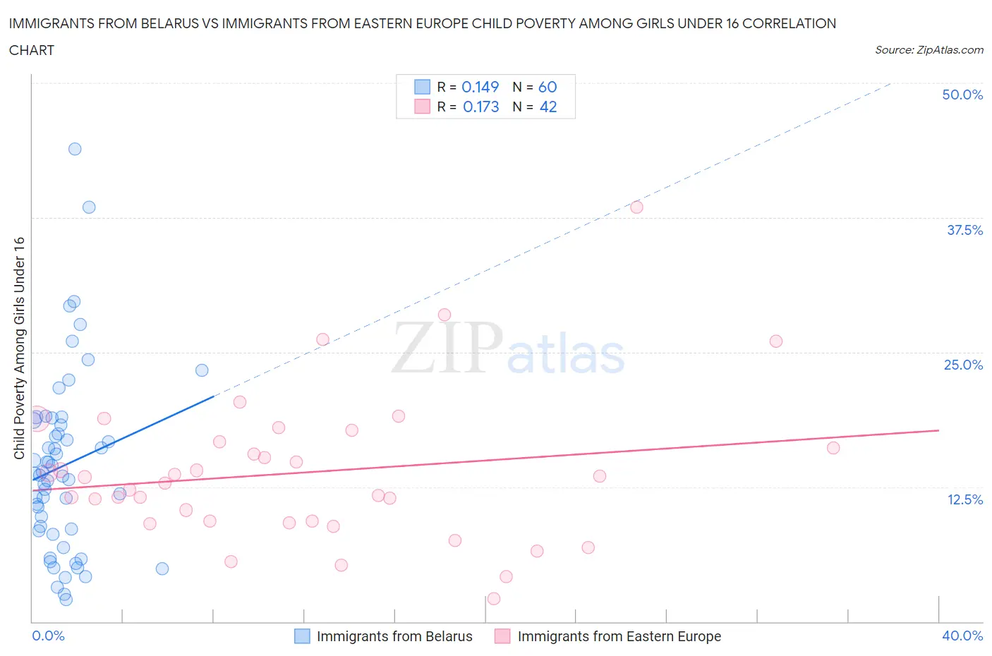 Immigrants from Belarus vs Immigrants from Eastern Europe Child Poverty Among Girls Under 16