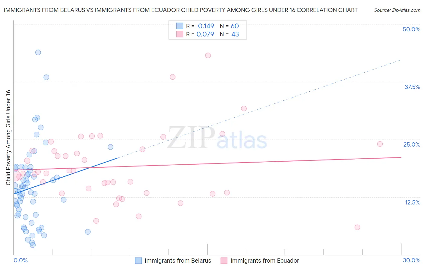Immigrants from Belarus vs Immigrants from Ecuador Child Poverty Among Girls Under 16