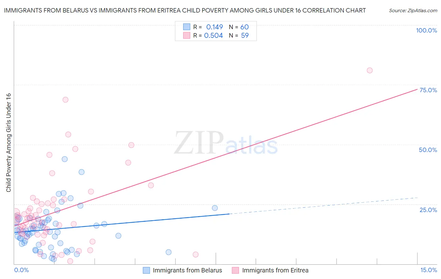 Immigrants from Belarus vs Immigrants from Eritrea Child Poverty Among Girls Under 16